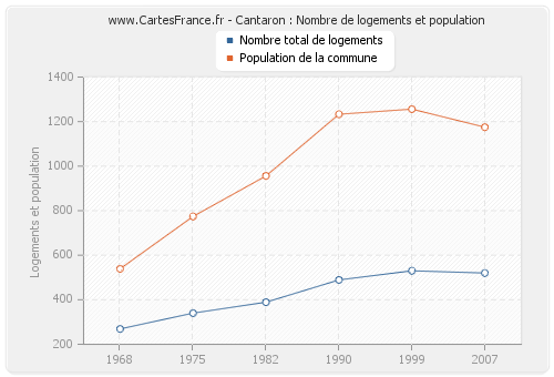 Cantaron : Nombre de logements et population