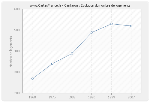 Cantaron : Evolution du nombre de logements