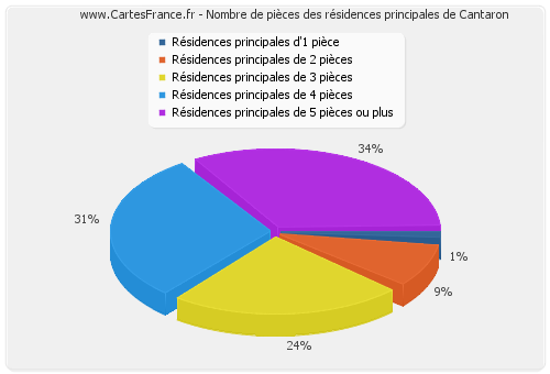 Nombre de pièces des résidences principales de Cantaron