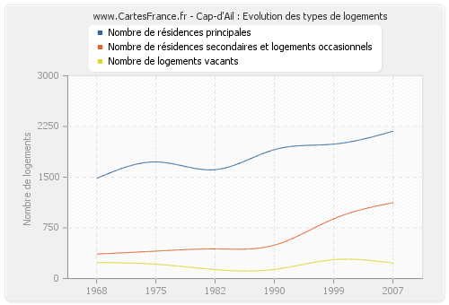 Cap-d'Ail : Evolution des types de logements