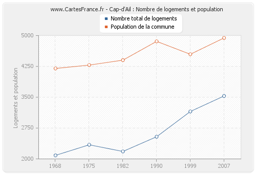 Cap-d'Ail : Nombre de logements et population