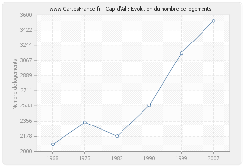 Cap-d'Ail : Evolution du nombre de logements