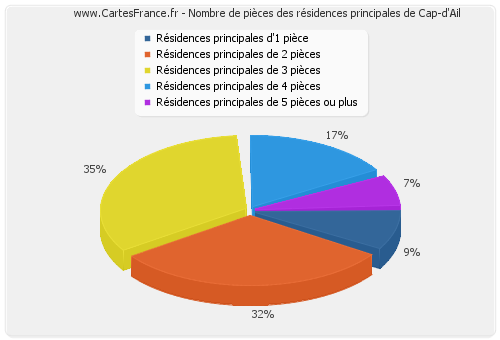 Nombre de pièces des résidences principales de Cap-d'Ail