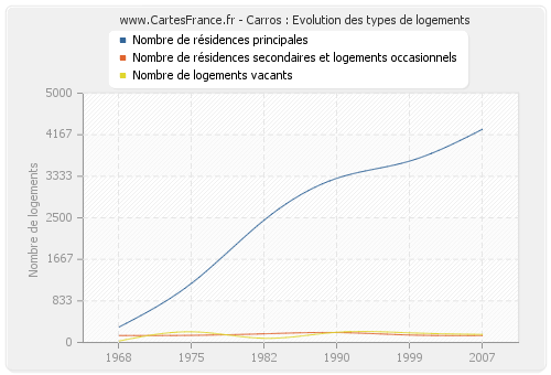 Carros : Evolution des types de logements