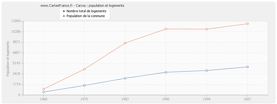 Carros : population et logements