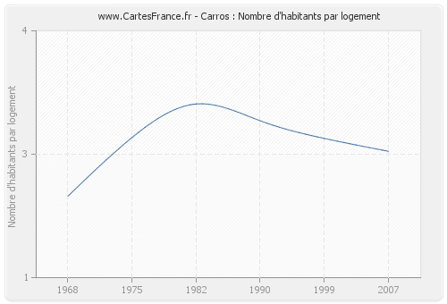 Carros : Nombre d'habitants par logement