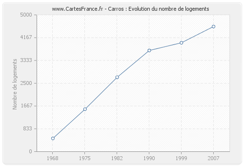 Carros : Evolution du nombre de logements