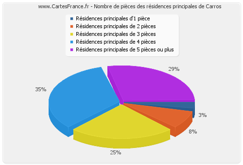 Nombre de pièces des résidences principales de Carros