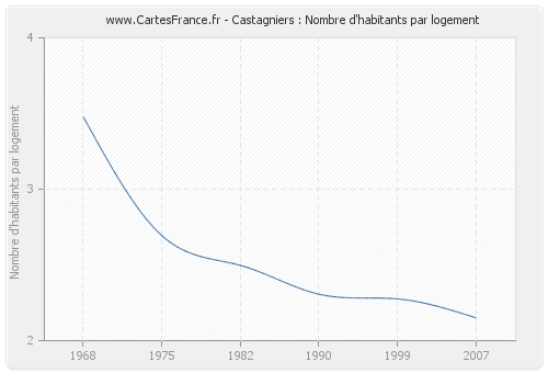 Castagniers : Nombre d'habitants par logement