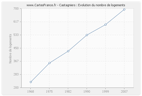 Castagniers : Evolution du nombre de logements
