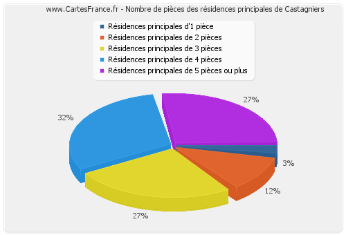 Nombre de pièces des résidences principales de Castagniers