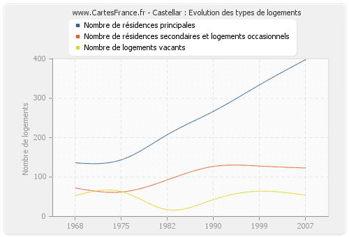 Castellar : Evolution des types de logements