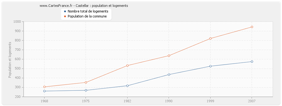 Castellar : population et logements