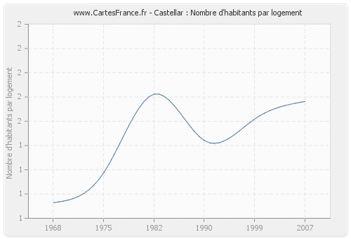 Castellar : Nombre d'habitants par logement