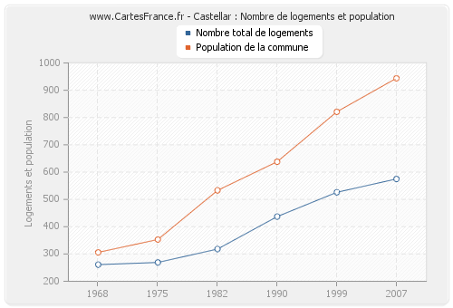 Castellar : Nombre de logements et population