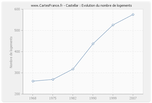 Castellar : Evolution du nombre de logements