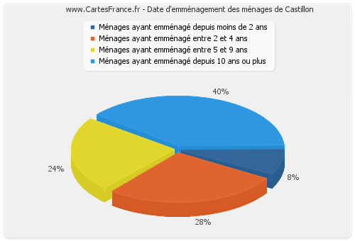 Date d'emménagement des ménages de Castillon