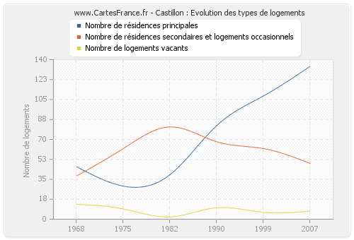 Castillon : Evolution des types de logements