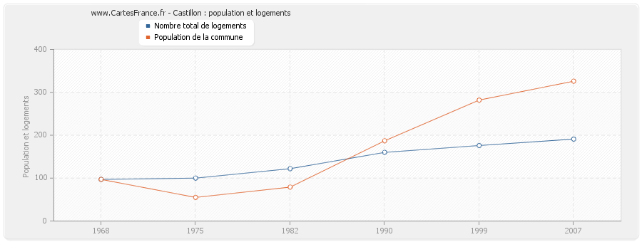 Castillon : population et logements