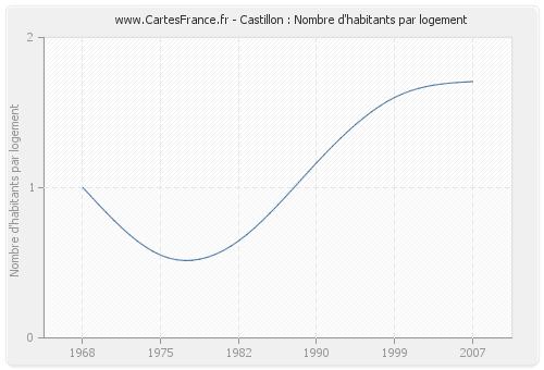 Castillon : Nombre d'habitants par logement