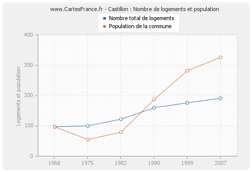 Castillon : Nombre de logements et population