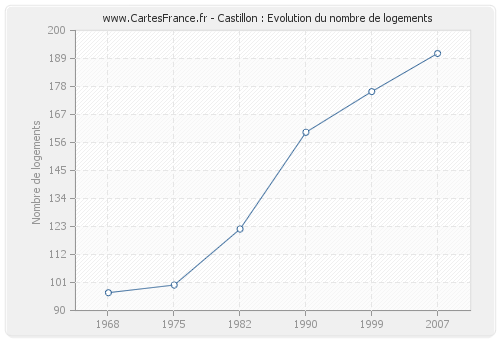 Castillon : Evolution du nombre de logements