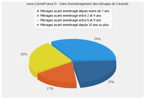 Date d'emménagement des ménages de Caussols