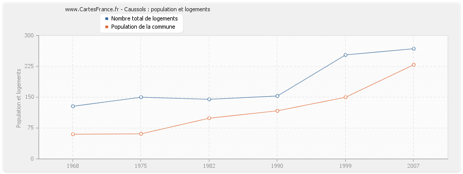 Caussols : population et logements