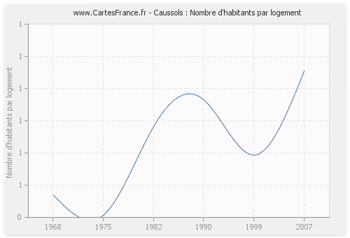 Caussols : Nombre d'habitants par logement