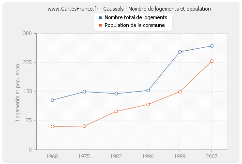 Caussols : Nombre de logements et population