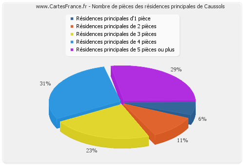 Nombre de pièces des résidences principales de Caussols