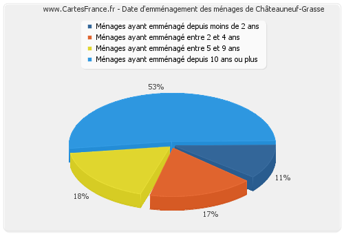 Date d'emménagement des ménages de Châteauneuf-Grasse