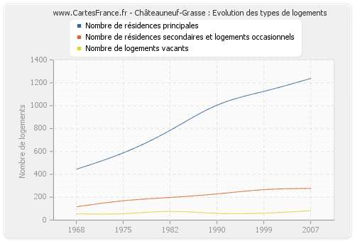 Châteauneuf-Grasse : Evolution des types de logements