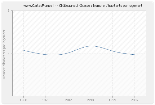 Châteauneuf-Grasse : Nombre d'habitants par logement