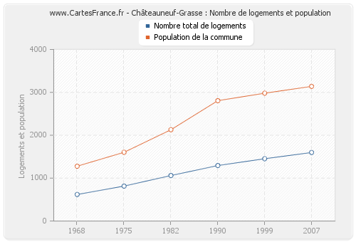 Châteauneuf-Grasse : Nombre de logements et population