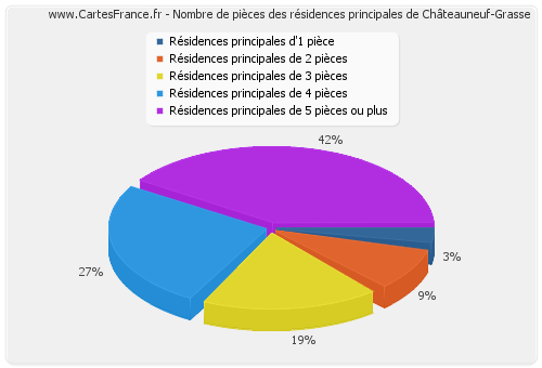 Nombre de pièces des résidences principales de Châteauneuf-Grasse