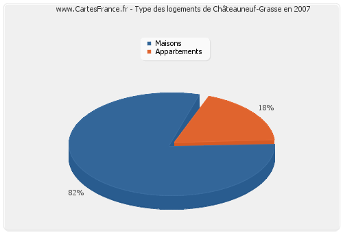 Type des logements de Châteauneuf-Grasse en 2007