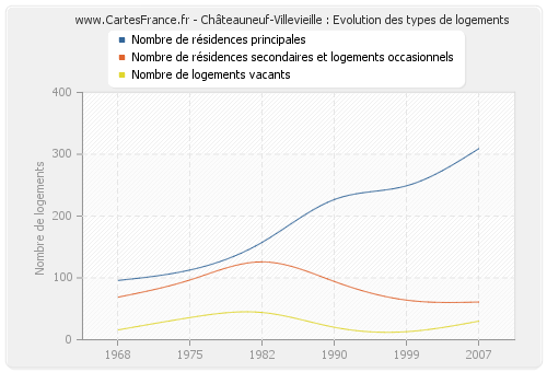 Châteauneuf-Villevieille : Evolution des types de logements