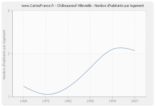 Châteauneuf-Villevieille : Nombre d'habitants par logement
