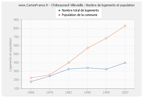 Châteauneuf-Villevieille : Nombre de logements et population