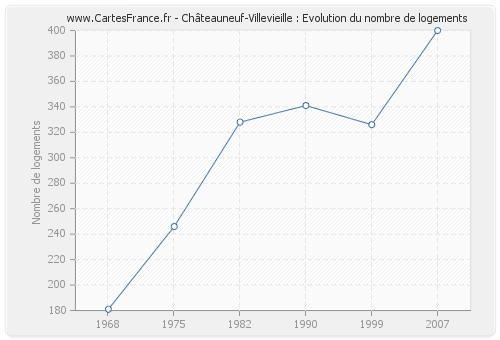 Châteauneuf-Villevieille : Evolution du nombre de logements