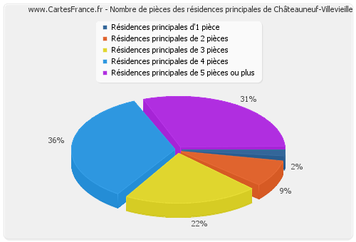 Nombre de pièces des résidences principales de Châteauneuf-Villevieille