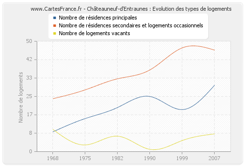 Châteauneuf-d'Entraunes : Evolution des types de logements