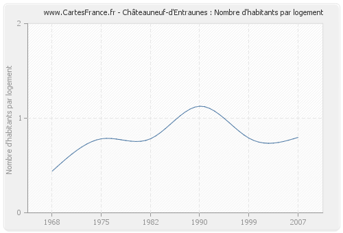 Châteauneuf-d'Entraunes : Nombre d'habitants par logement