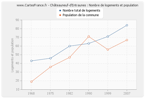 Châteauneuf-d'Entraunes : Nombre de logements et population