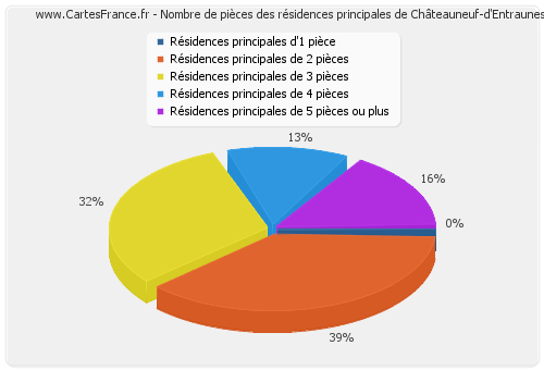 Nombre de pièces des résidences principales de Châteauneuf-d'Entraunes