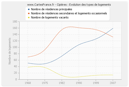 Cipières : Evolution des types de logements