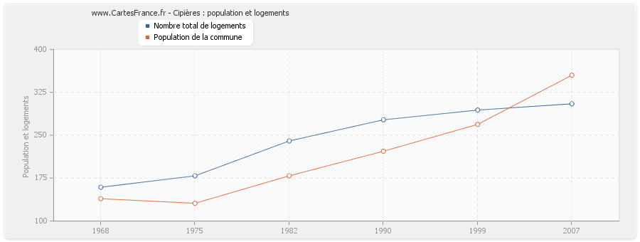 Cipières : population et logements