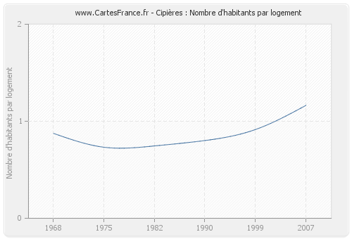 Cipières : Nombre d'habitants par logement