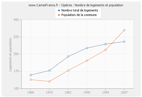 Cipières : Nombre de logements et population